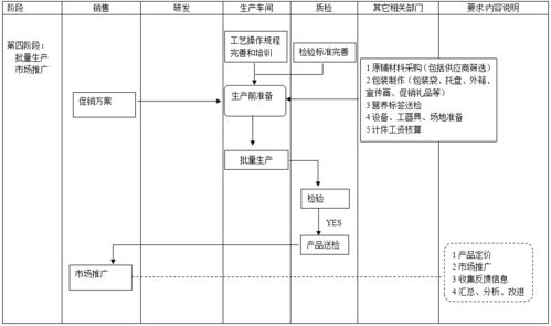 3家食品公司的产品开发流程图,值得参考